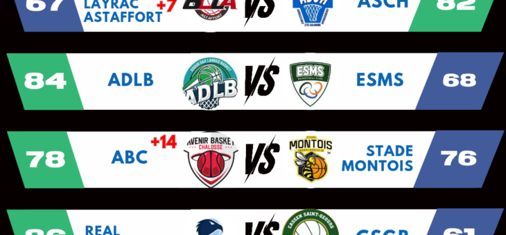 RESULTATS 1/8 EMES COUPE SUD-OUEST ET NOUVELLE-AQUITAINE